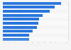 Distribution of used Software Development Kits (SDK) among Korean app publishers in South Korea in 2024
