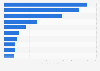 Liquefied natural gas (LNG) export value worldwide in 2023, by country (in billion U.S. dollars)