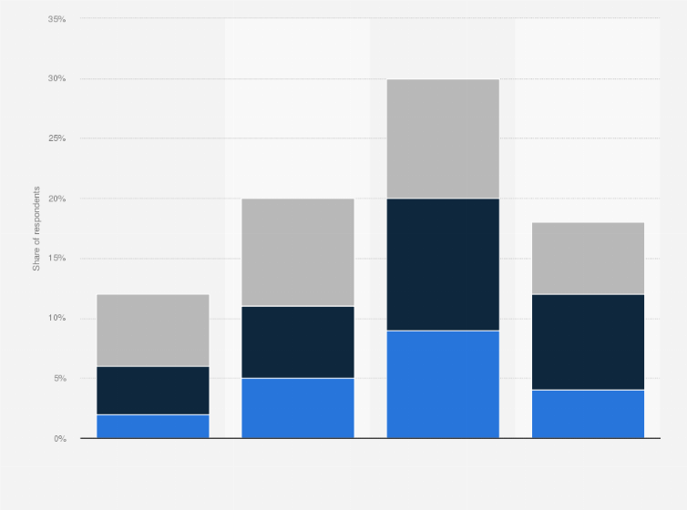 Statistic: Americans who have earned money doing gig platform work in the United States in 2021, by race