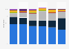 Media platforms most frequently used to gain political news and information in the Western Balkans in 2024, by territory