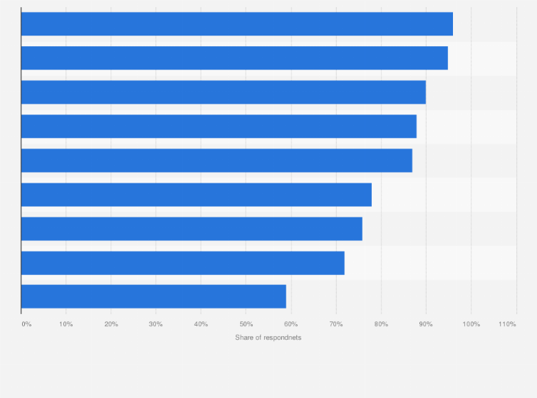 Statistic: Share of users in Europe, the Middle East, and Africa who prefer encountering online advertising on selected mobile app categories as of 2nd quarter 2022