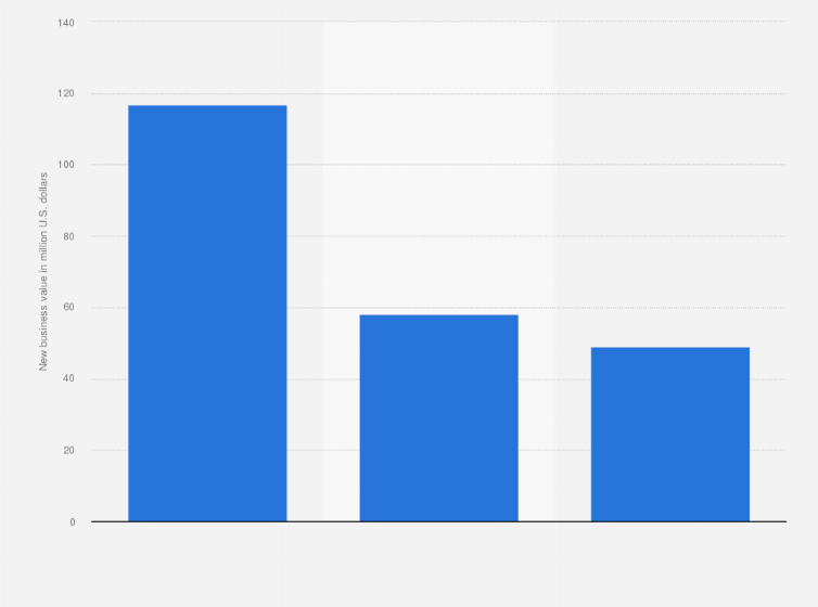Statistic: Leading media and advertising agency groups in France from 1st quarter to 3rd quarter 2023, by new business value (in million U.S. dollars) 