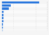 Leading e-commerce platforms in Kazakhstan in 2023, by online sales revenue (in million U.S. dollars)