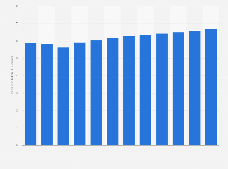 Statistic: Revenue of energy and sports drinks in Japan from 2018 to 2029 (in billion U.S. dollars)