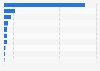 Estimated gross domestic product (GDP) in Eastern Europe and Central Asia in 2024, by country (in billion U.S. dollars)