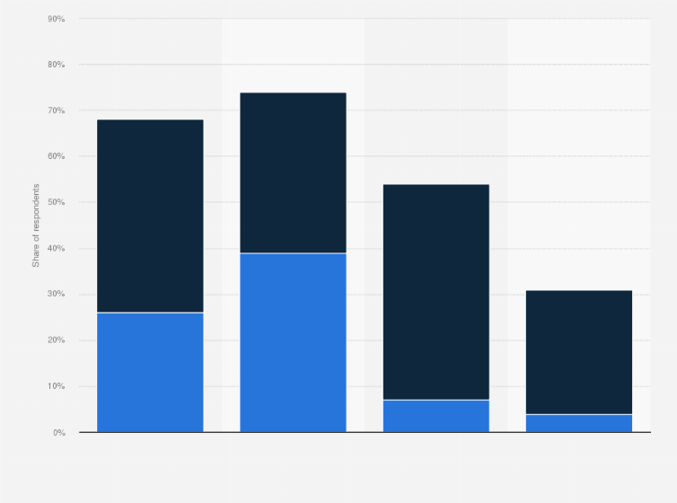 Statistic: Share of people who had participated in or heard of a live streaming shopping event in Germany in 2022, by generation
