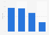 Internet usage penetration in Brazil in 2024, by education level