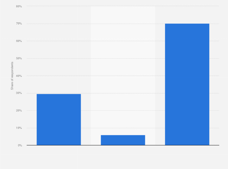 Statistic: Share of people who own 5G-capable devices in Japan in 2022