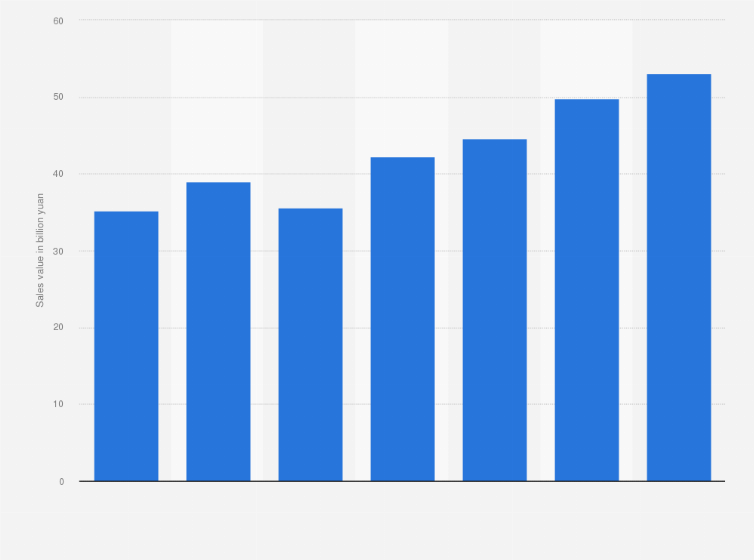Statistic: Sales value of industrial robots in China from 2017 to 2022 with an estimate for 2023 (in billion yuan)
