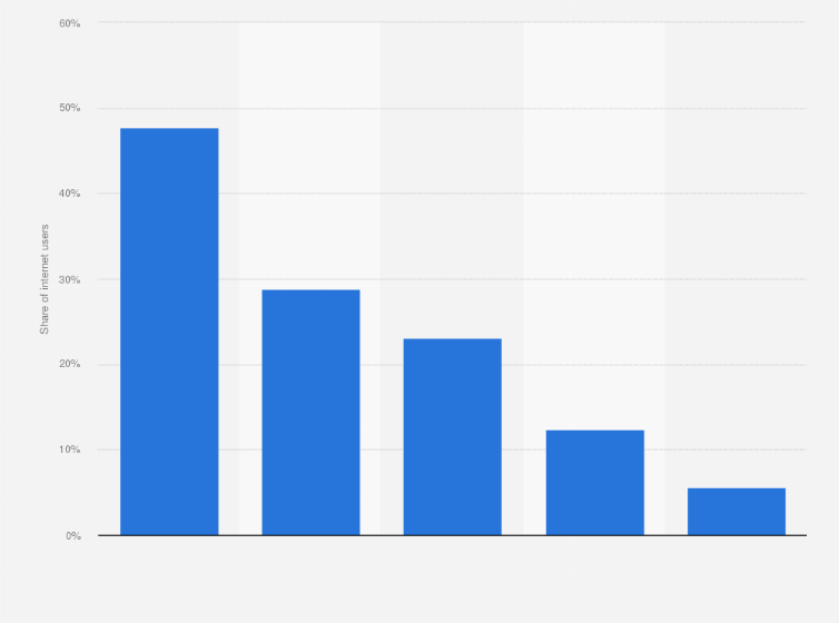 Statistic: Percentage of internet users who engaged in selected e-commerce activities each week in South Africa 2022