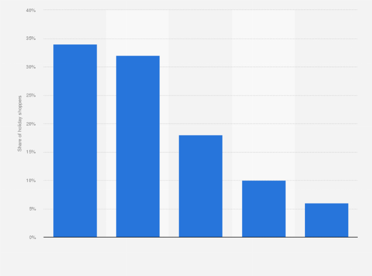 Statistic: The extent to which consumers in the United Kingdom (UK) expect inflation to impact their holiday shopping in 2022