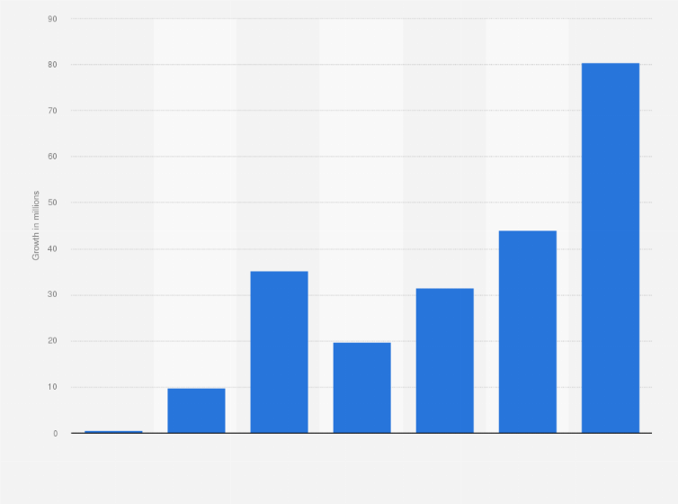Statistic: Yearly growth of electronic signature in India from 2003 to 2021 (in millions)