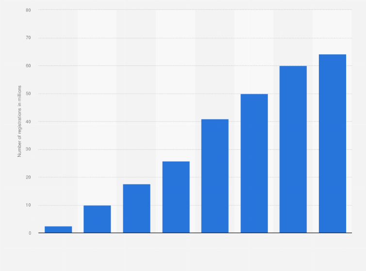 Statistic: Number of user registrations on UMANG platform in India from 2017 to 2024 (in millions)