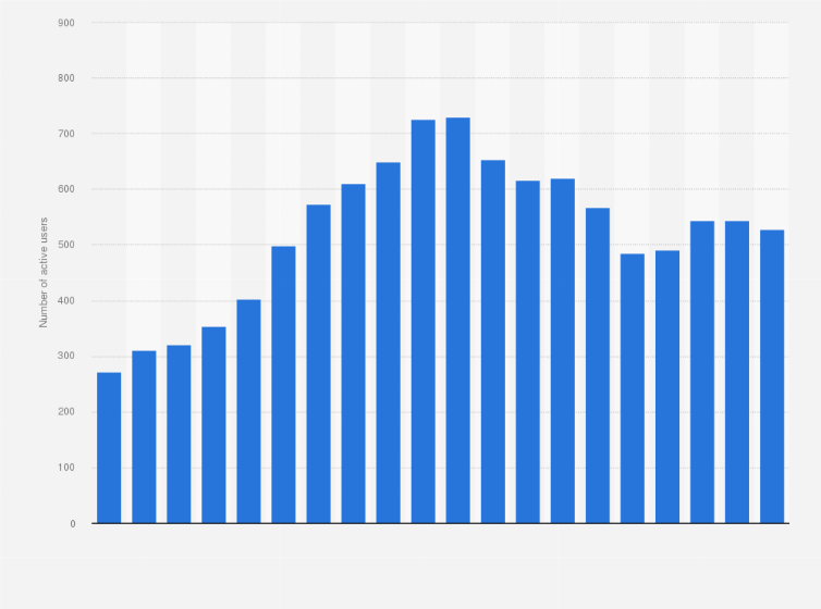 Statistic: Number of quarterly active users of Garena Digital Entertainment Business of Sea Limited from 1st quarter 2019 to 4th quarter 2023 (in millions)