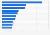 Leading eSports tournaments worldwide in 2024, by peak viewers (in millions)