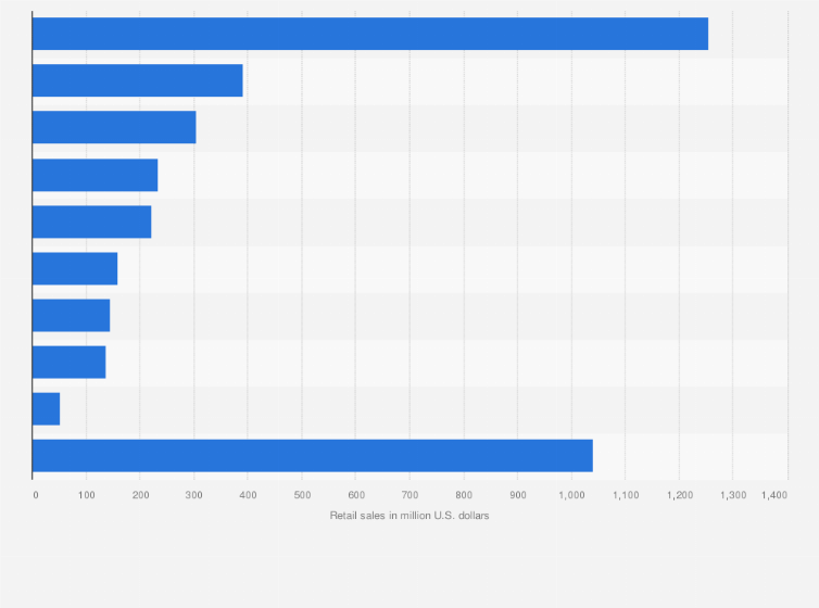Statistic: Top cooking oil companies in the United States in 2021, based on retail sales (in million U.S. dollars)