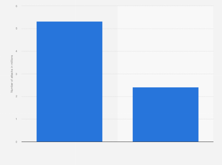 Statistic: Number of bruteforce attacks against remote desktop protocol (RDP) users in the Philippines in 2021 and 2022 (in millions)