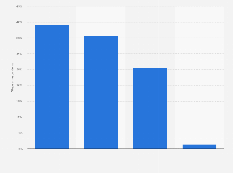 Statistic: Distribution of the impact of the COVID-19 vaccine roll-out on the vaccine beliefs of parents in England as of 2022