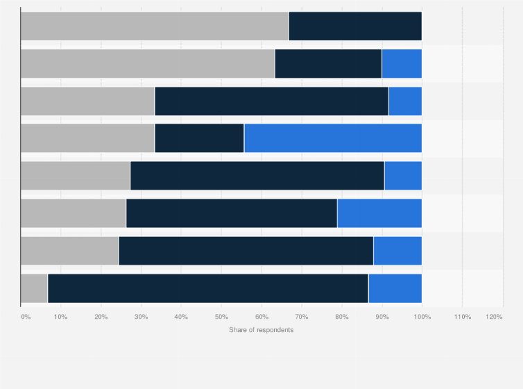 Statistic: Penetration of service robots in China in November 2022, by industry