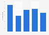 Value of diamonds exported from Switzerland from 2019 to 2023 (in billion U.S. dollars)