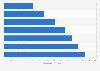 Average daily time spent watching social video content among users in the United States from 2019 to 2028 (in minutes)