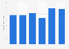 Demand value of polished diamonds in the United States from 2017 to 2022 (in billion U.S. dollars)