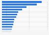 Most visited attractions by tourists in Czechia in 2023 (in 1,000s)