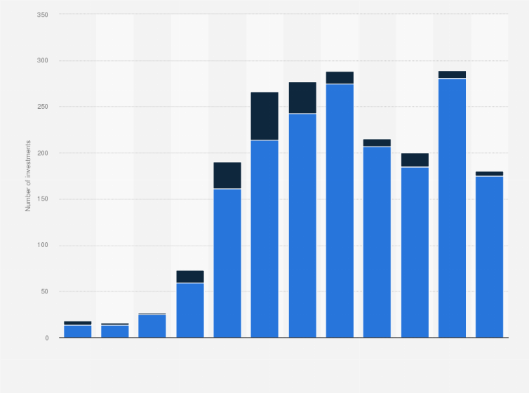 Statistic: Number of investments in the robotics industry in China from 2011 to 2022, by type
