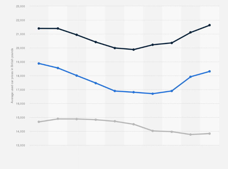 Statistic: Average used vehicle price by dealership type in the United Kingdom between January and October 2022 (in British pounds)