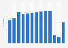 Number of outbound tourism departures from Finland from 2010 to 2022 (in 1,000s)