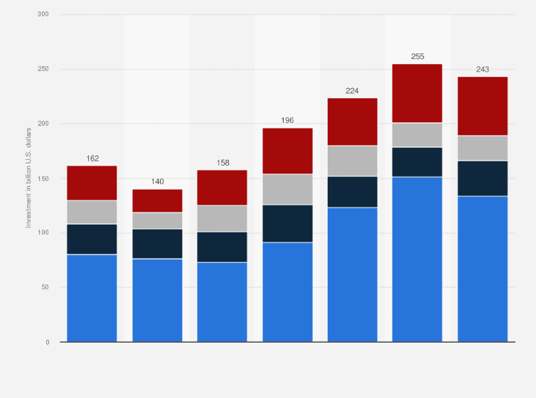 Statistic: Annual investment in energy efficiency in the buildings sector worldwide from 2017 to 2023, in selected regions (in billion U.S. dollars)