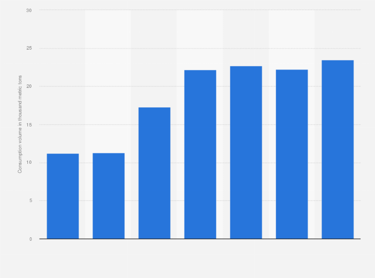 Statistic: Consumption volume of powder paint in Japan from 2017 to 2023 (in 1,000 metric tons)