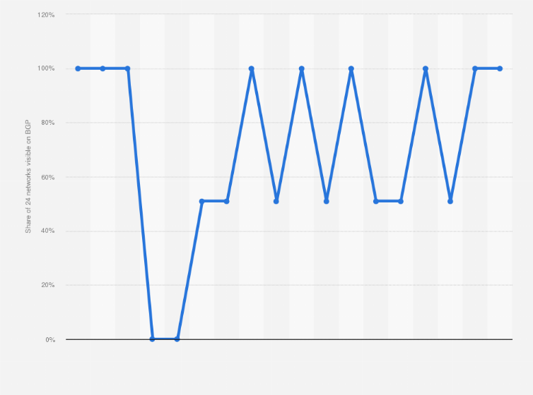Statistic: Share of internet connectivity in Iran between September 19th to October 6th 2022, based on Border Gate Protocol* 