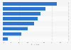 Leading reasons among companies for not having cyber insurance in select major regions worldwide in 2024