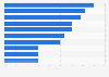 Most requested travel activities by luxury tourists in Brazil in 2023