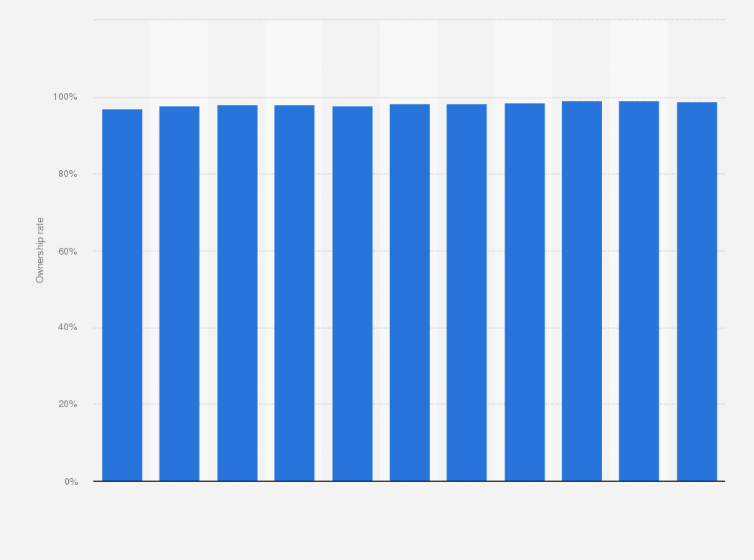 Statistic: Overall television ownership rates in South Korea from 2014 to 2024