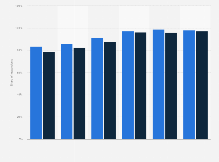 Statistic: Percentage of individuals using the internet in Malaysia from 2018 to 2023, by gender