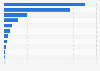 Export value of leather shoes in the Asia-Pacific region in 2023, by country or territory (million U.S. dollars)