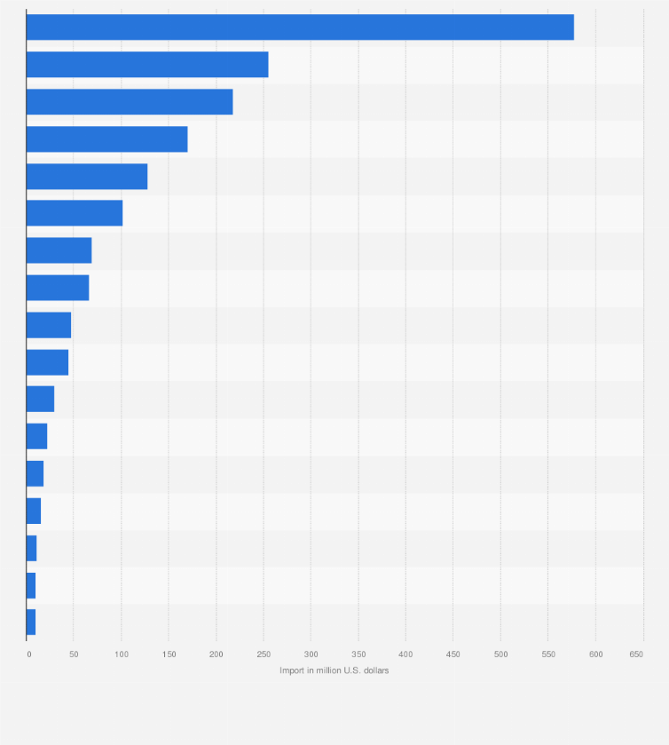Statistic: Beer imports in the Asia-Pacific region in 2023, by country or territory (million U.S. dollars)