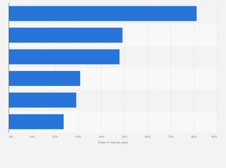 Statistic: Leading means to access information among internet users in India as of the 3rd quarter of 2024