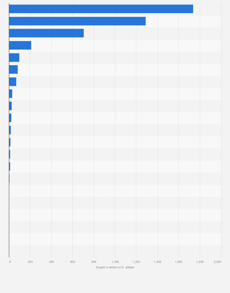 Statistic: Tea exports in the Asia-Pacific region in 2023, by country or territory (million U.S. dollars)