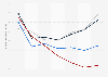 Mortality rate in the regions of La Réunion, Guadeloupe, Martinique and French Guiana from 1968 to 2020 (in deaths per 1,000 inhabitants)