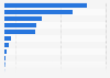 Export value of pork in the Asia-Pacific region in 2024, by country or territory (million U.S. dollars)