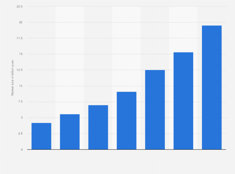 Statistic: Market size of specialized robots in China from 2017 to 20121 with forecasts until 2023  (in billion yuan)