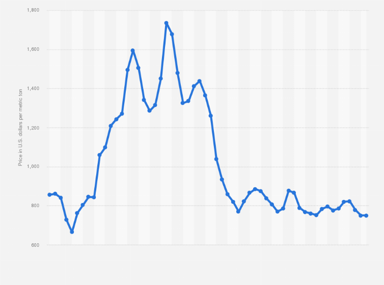 Statistic: Monthly prices for polyvinyl chloride (PVC) worldwide from January 2020 to October 2024 (in U.S. dollars per metric ton)