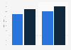 Average bounce rate of travel and hospitality websites worldwide in 2022 and 2023, by device