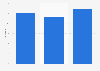 Rejection rate of online orders from e-commerce merchants due to suspicion of fraud worldwide in 2024, by business size
