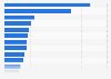 Raw potatoes imports in the Asia-Pacific region in 2023, by country or territory (million U.S. dollars)