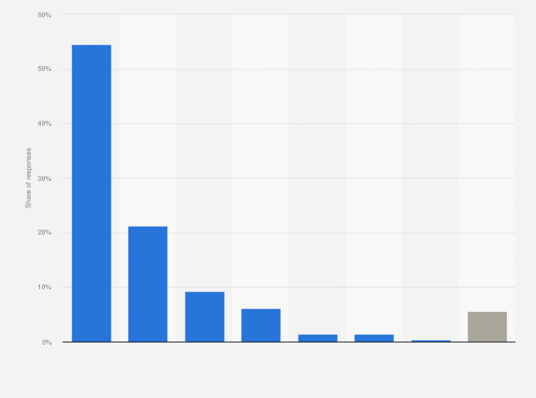 Statistic: Most used sex toy categories in the United States in 2022 