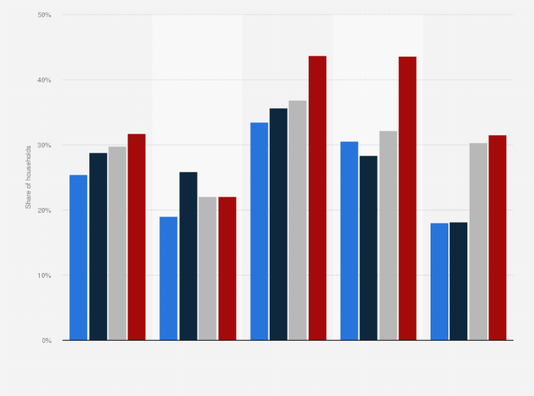 Statistic: Share of renting households experiencing housing insecurity in the United States from 2017 to 2020, by race, ethnicity